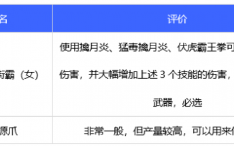 dnf60版本女街霸毕业装备(dnf100级女街霸刷图加点)