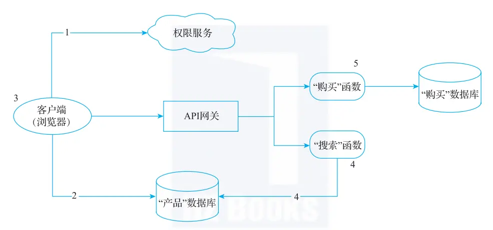 实战指南 | Serverless 架构下的应用开发