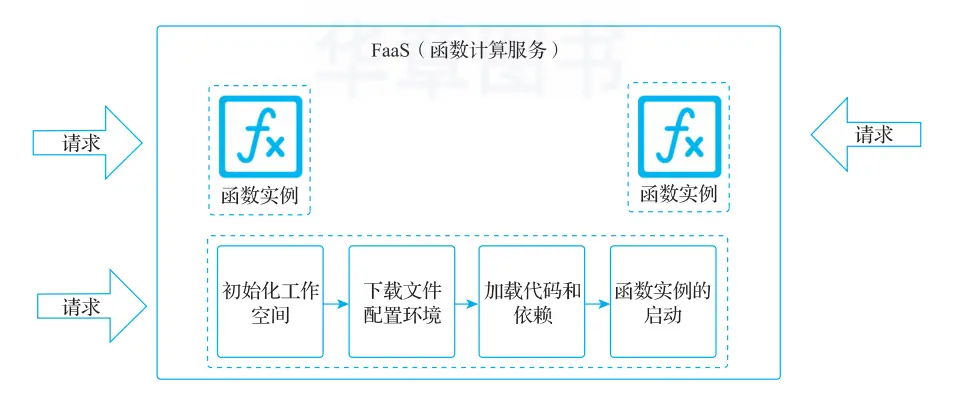 实战指南 | Serverless 架构下的应用开发