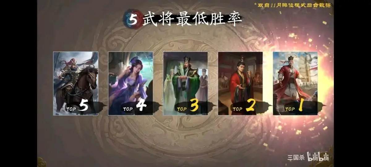 三国杀武将胜率2021，三国杀许攸胜率