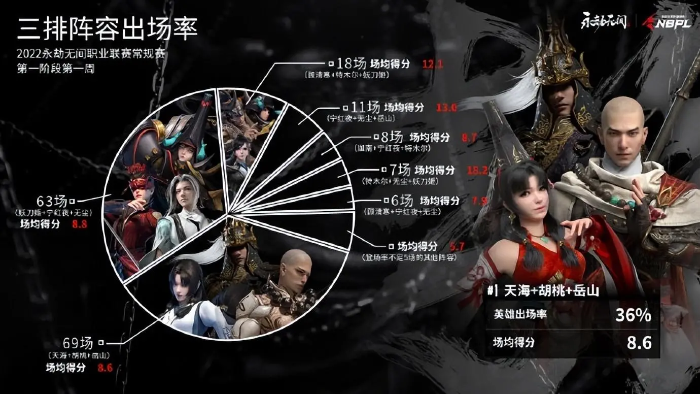 永无止境的抢劫：单排胜率高，三排伤害都是第一。在职业赛场上，妖刀姬已经独领风骚——