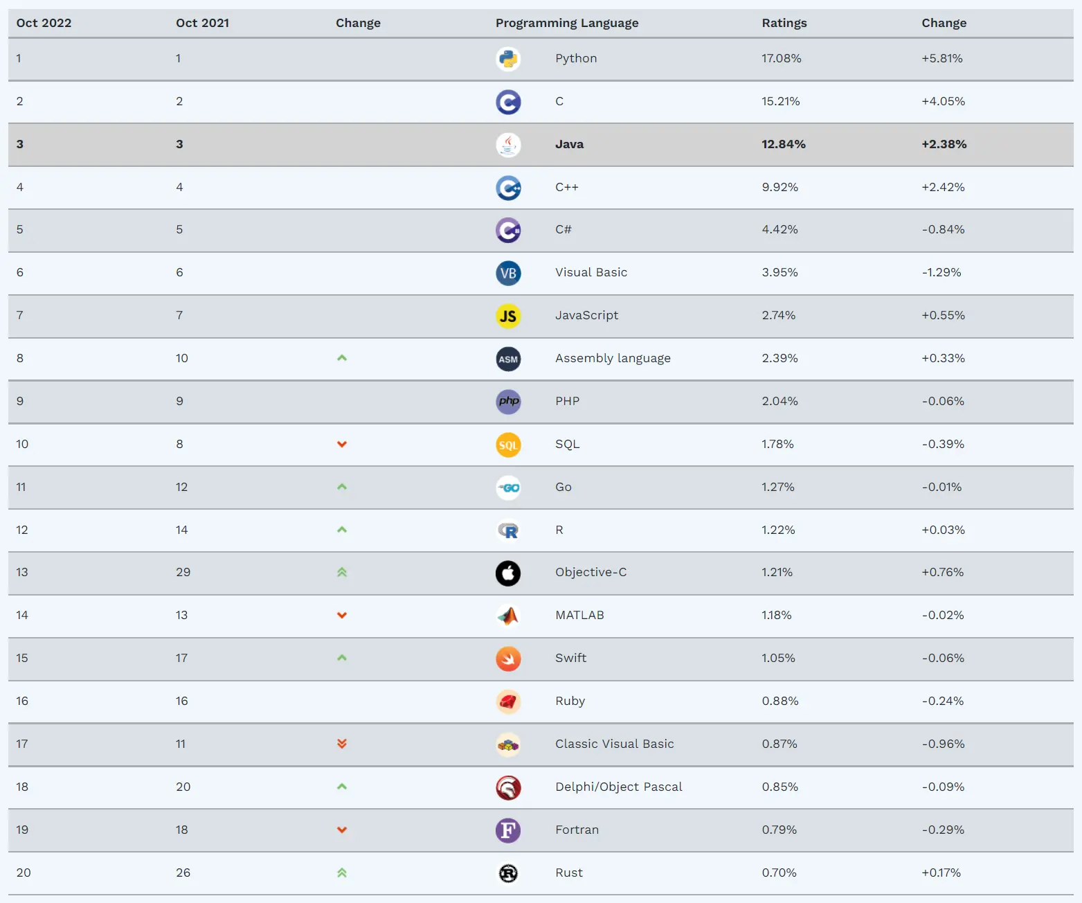 022年编程软件排行"